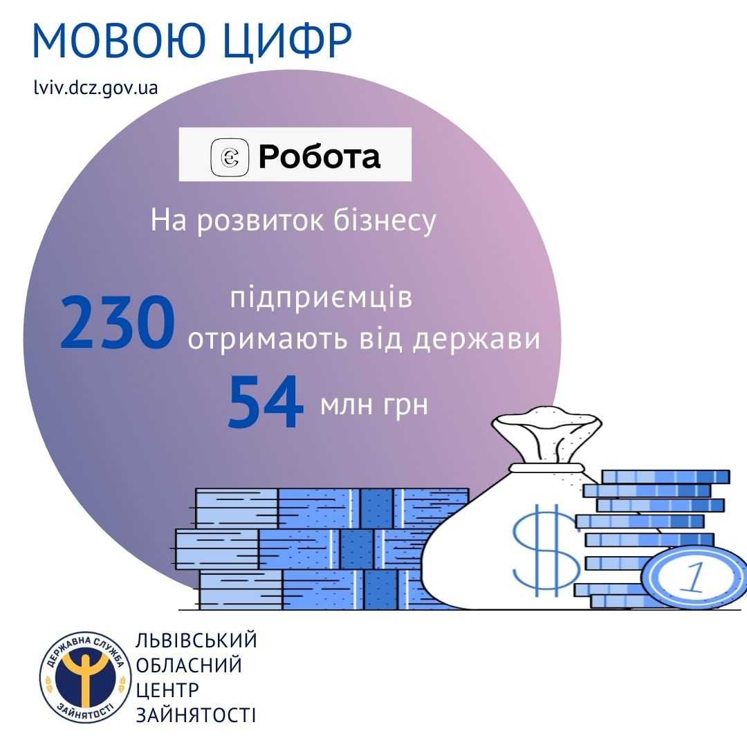 На розвиток бізнесу 230 підприємців отримають від держави 54 млн.грн.